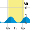 Morehead City tide chart for Wednesday, March 30, 2022