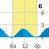 Morehead City tide chart for Sunday, March 6, 2022