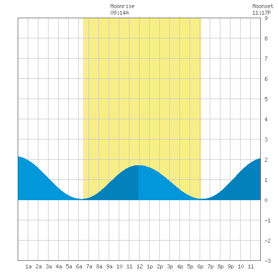 Morehead City tide chart for Monday, March 7, 2022