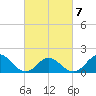 Morehead City tide chart for Monday, March 7, 2022