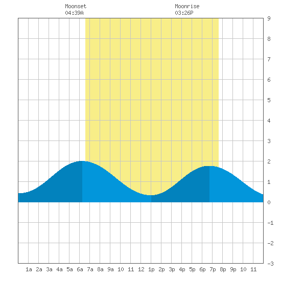 Morehead City tide chart for Tuesday, April 12, 2022