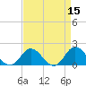 Morehead City tide chart for Friday, April 15, 2022