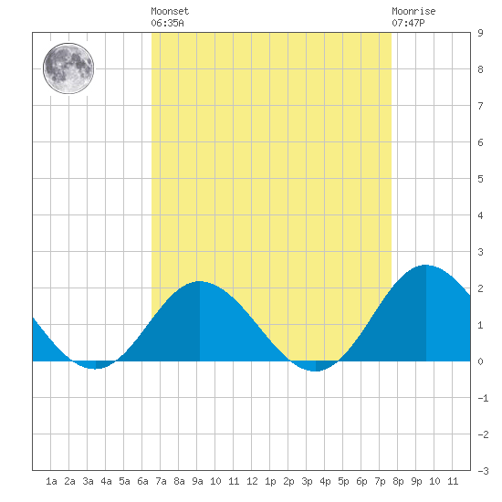 Morehead City tide chart for Saturday, April 16, 2022