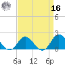 Morehead City tide chart for Saturday, April 16, 2022