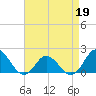 Morehead City tide chart for Tuesday, April 19, 2022