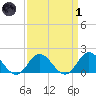 Morehead City tide chart for Friday, April 1, 2022