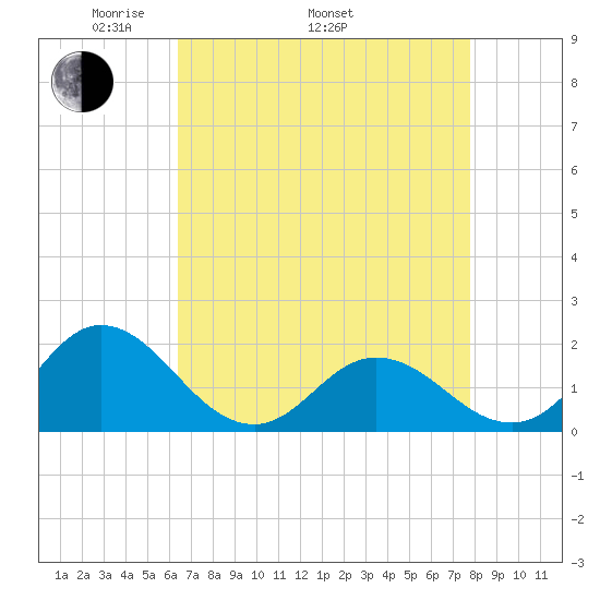 Morehead City tide chart for Saturday, April 23, 2022