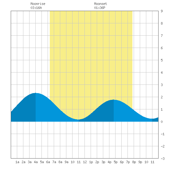 Morehead City tide chart for Sunday, April 24, 2022