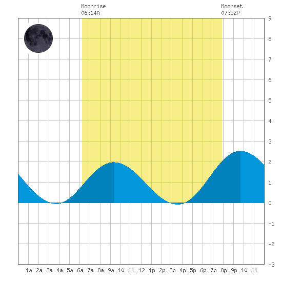 Morehead City tide chart for Saturday, April 30, 2022