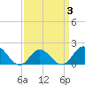 Morehead City tide chart for Sunday, April 3, 2022