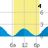 Morehead City tide chart for Monday, April 4, 2022