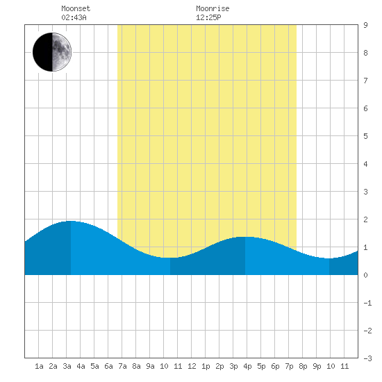 Morehead City tide chart for Saturday, April 9, 2022