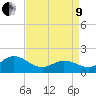 Morehead City tide chart for Saturday, April 9, 2022