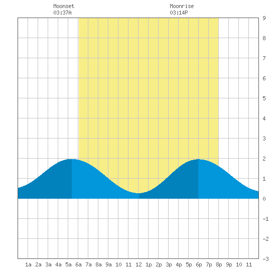 Morehead City tide chart for Wednesday, May 11, 2022