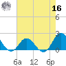 Morehead City tide chart for Monday, May 16, 2022