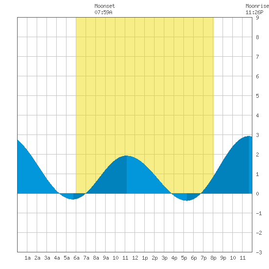 Morehead City tide chart for Wednesday, May 18, 2022