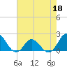 Morehead City tide chart for Wednesday, May 18, 2022