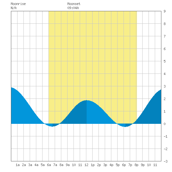 Morehead City tide chart for Thursday, May 19, 2022