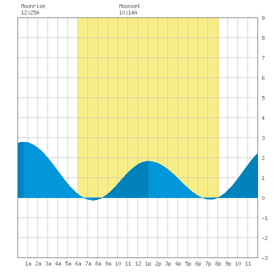 Morehead City tide chart for Friday, May 20, 2022