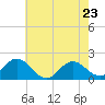 Morehead City tide chart for Monday, May 23, 2022