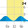 Morehead City tide chart for Tuesday, May 24, 2022
