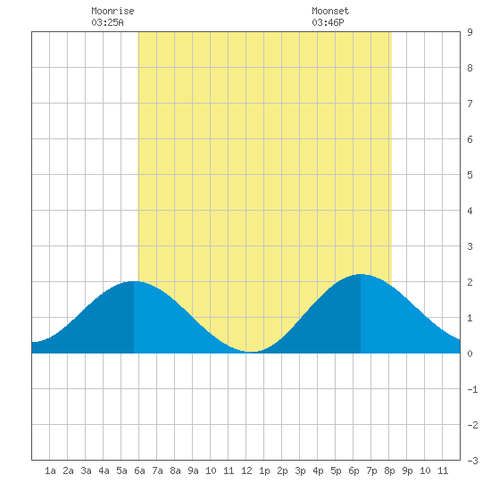 Morehead City tide chart for Wednesday, May 25, 2022