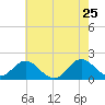 Morehead City tide chart for Wednesday, May 25, 2022