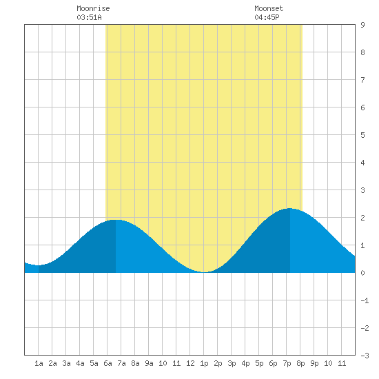 Morehead City tide chart for Thursday, May 26, 2022