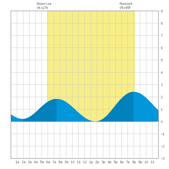 Morehead City tide chart for Friday, May 27, 2022