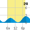Morehead City tide chart for Saturday, May 28, 2022