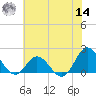 Morehead City tide chart for Tuesday, June 14, 2022