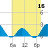 Morehead City tide chart for Thursday, June 16, 2022