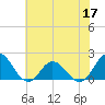 Morehead City tide chart for Friday, June 17, 2022