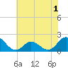 Morehead City tide chart for Wednesday, June 1, 2022