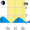 Morehead City tide chart for Monday, June 20, 2022