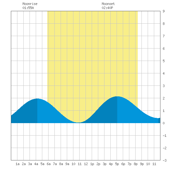 Morehead City tide chart for Wednesday, June 22, 2022