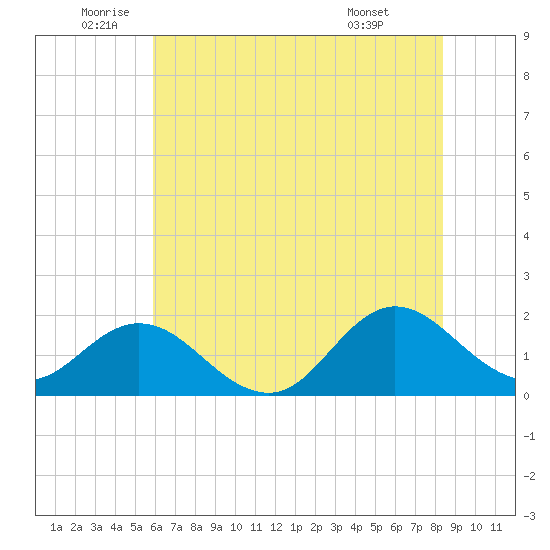 Morehead City tide chart for Thursday, June 23, 2022
