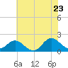 Morehead City tide chart for Thursday, June 23, 2022