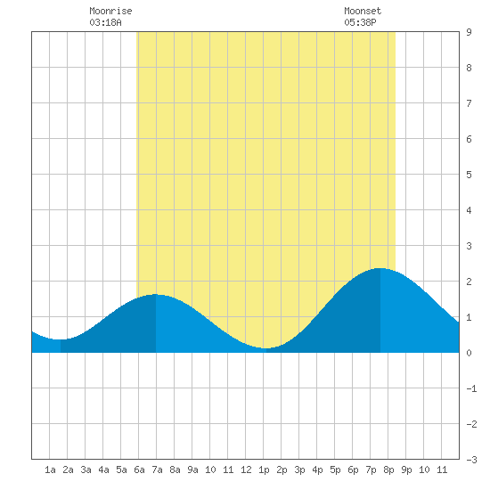 Morehead City tide chart for Saturday, June 25, 2022