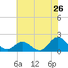 Morehead City tide chart for Sunday, June 26, 2022