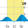 Morehead City tide chart for Sunday, July 10, 2022