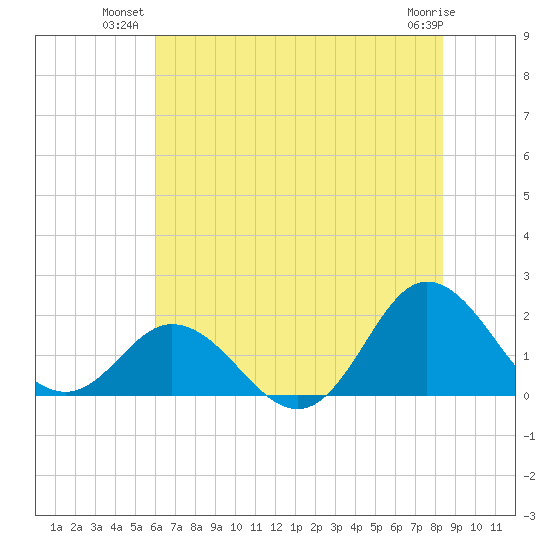 Morehead City tide chart for Monday, July 11, 2022