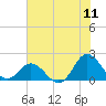 Morehead City tide chart for Monday, July 11, 2022
