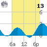 Morehead City tide chart for Wednesday, July 13, 2022