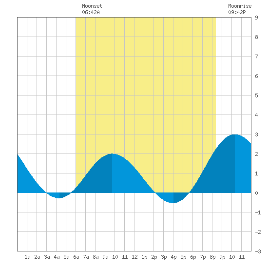 Morehead City tide chart for Thursday, July 14, 2022