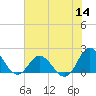 Morehead City tide chart for Thursday, July 14, 2022