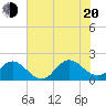 Morehead City tide chart for Wednesday, July 20, 2022