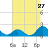 Morehead City tide chart for Wednesday, July 27, 2022
