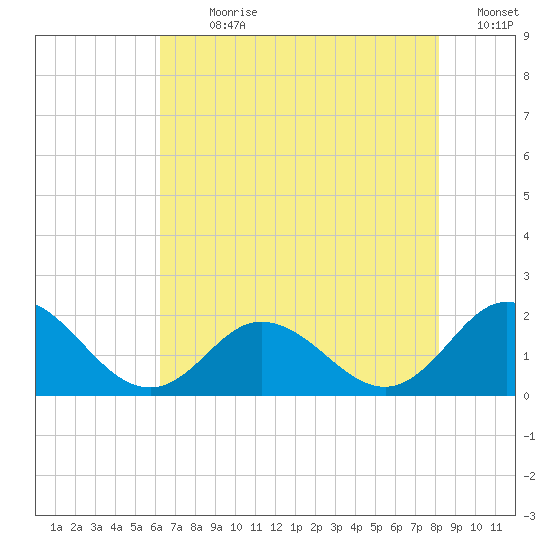 Morehead City tide chart for Sunday, July 31, 2022