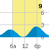Morehead City tide chart for Saturday, July 9, 2022